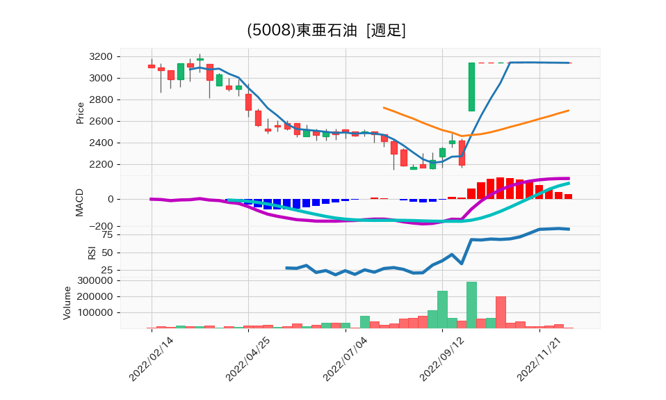 5008_week_1year_chart