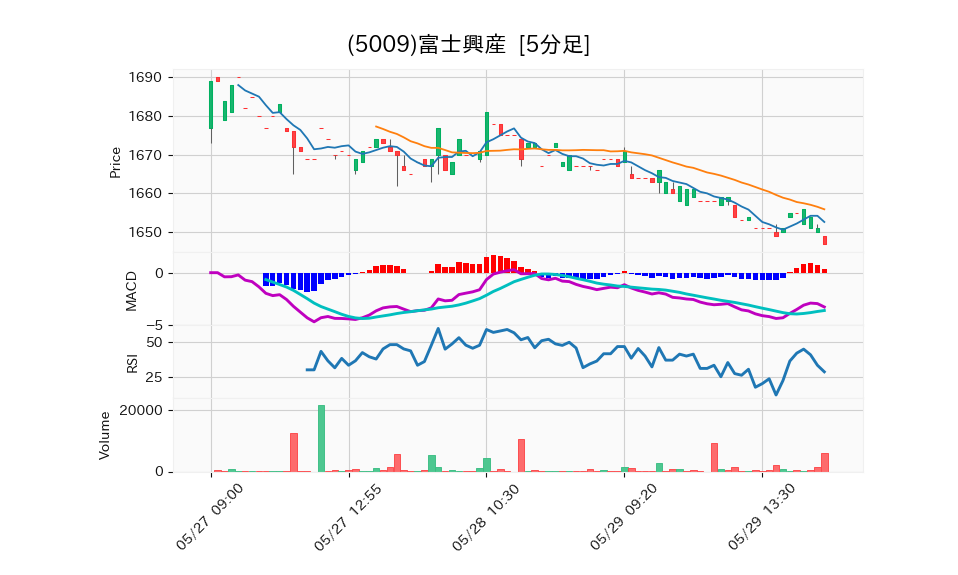 5009_5min_3days_chart