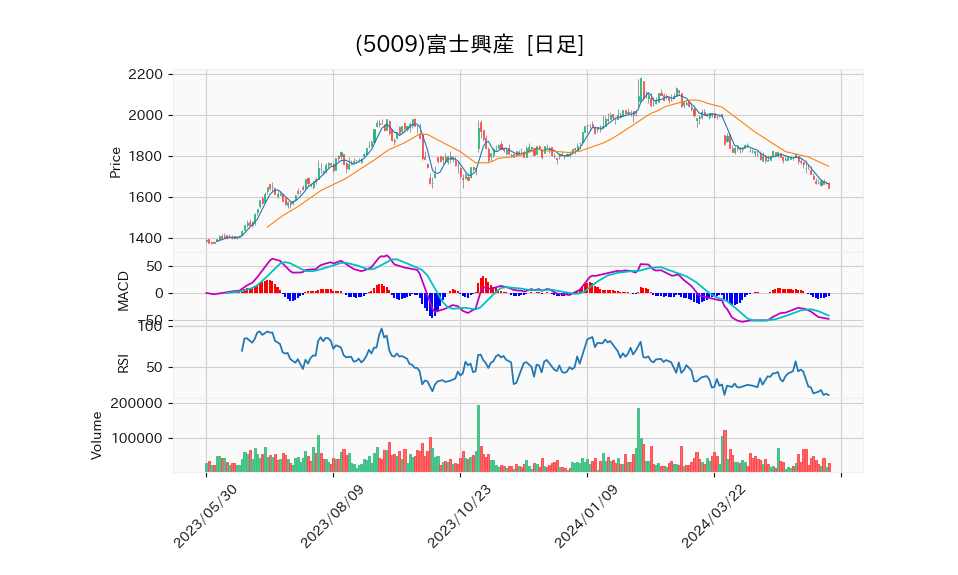 5009_day_1year_chart