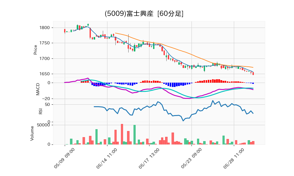 5009_hour_3week_chart