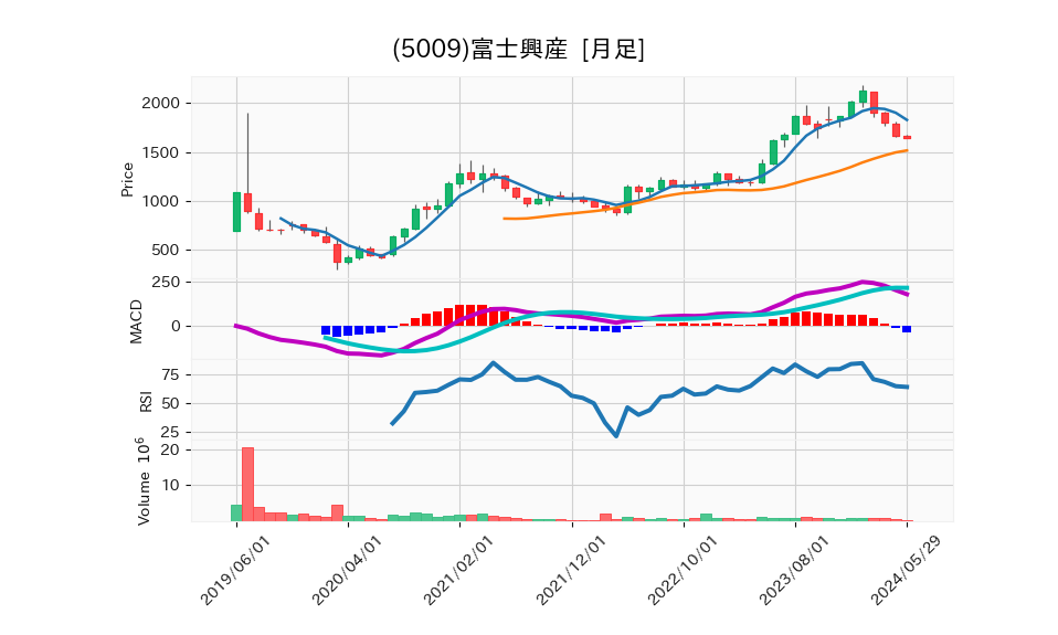 5009_month_5years_chart