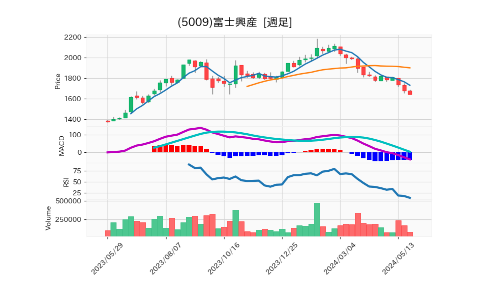 5009_week_1year_chart