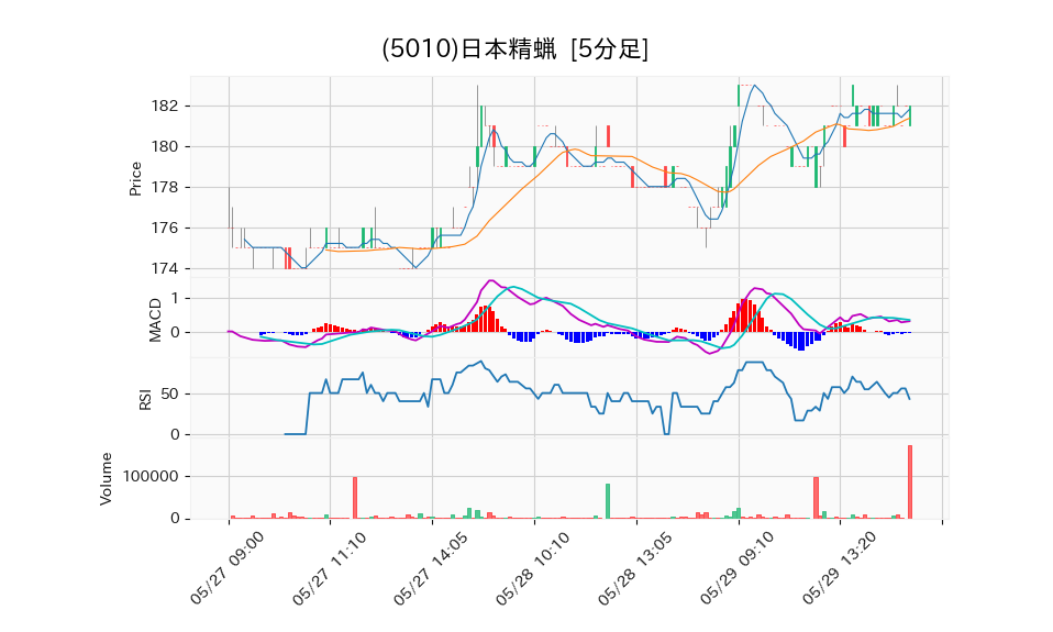 5010_5min_3days_chart