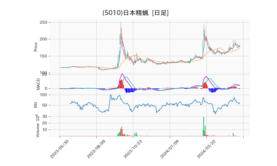 5010_day_1year_chart