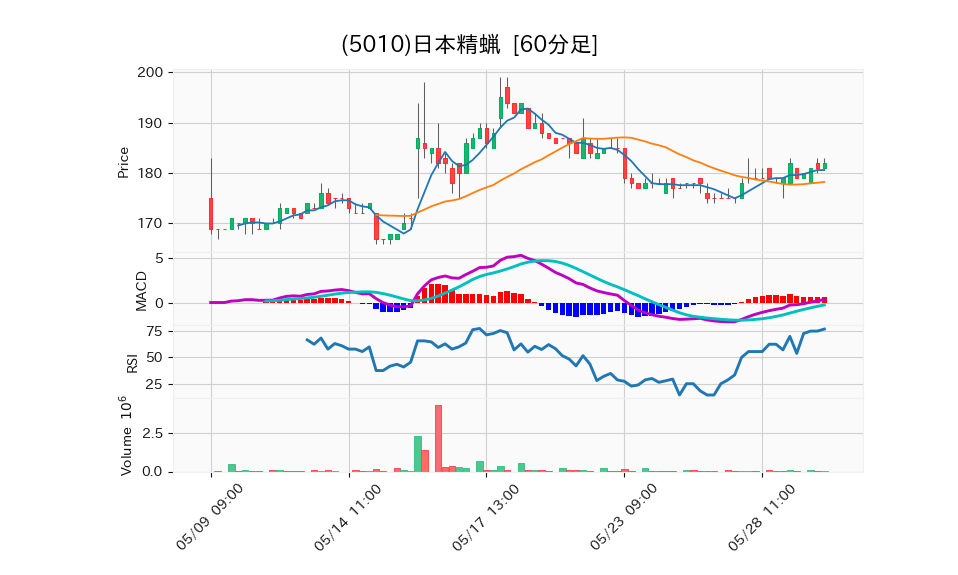 5010_hour_3week_chart