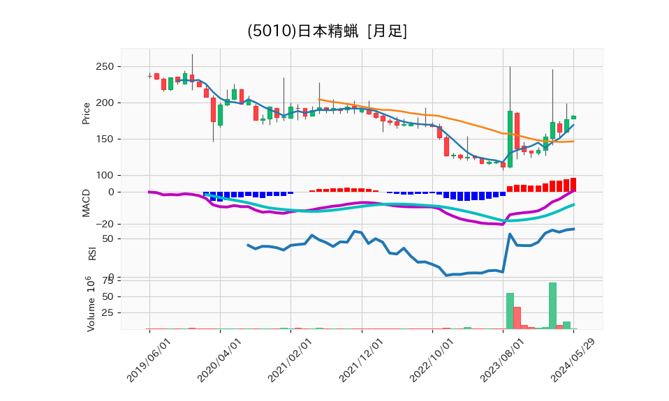 5010_month_5years_chart