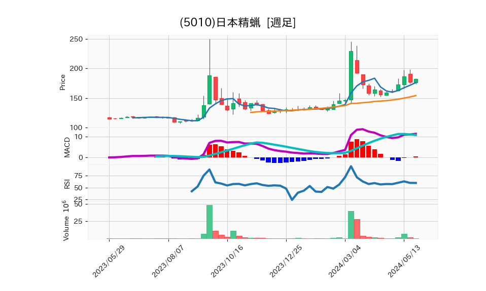 5010_week_1year_chart