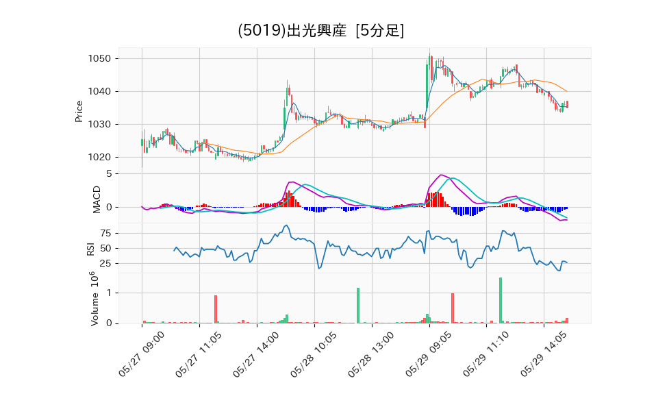 5019_5min_3days_chart