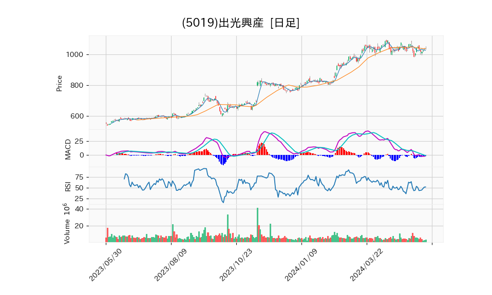 5019_day_1year_chart