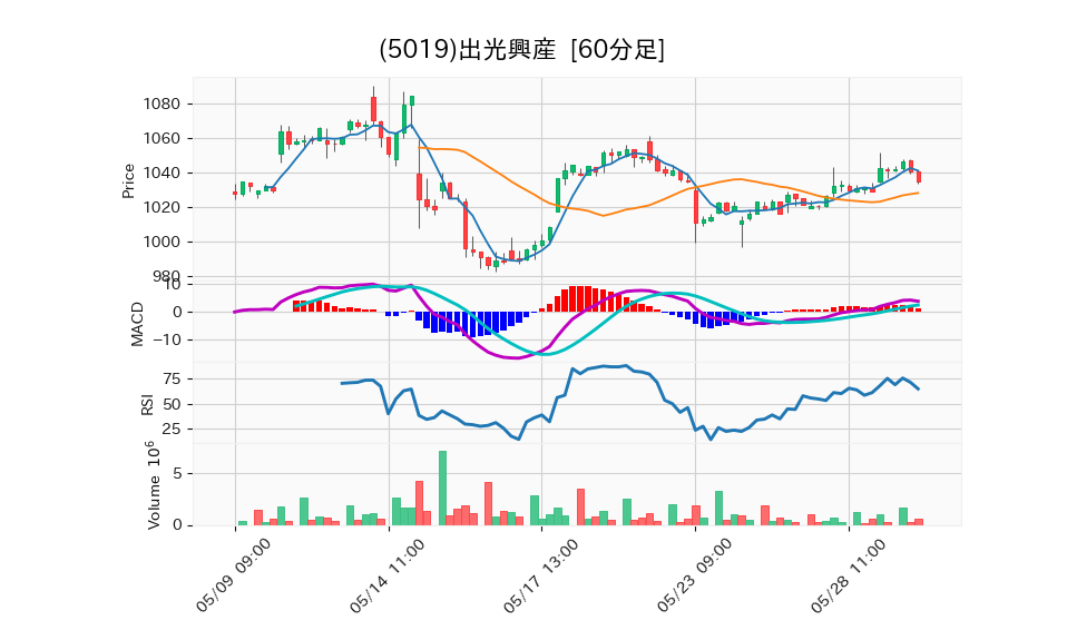 5019_hour_3week_chart