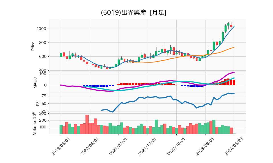 5019_month_5years_chart