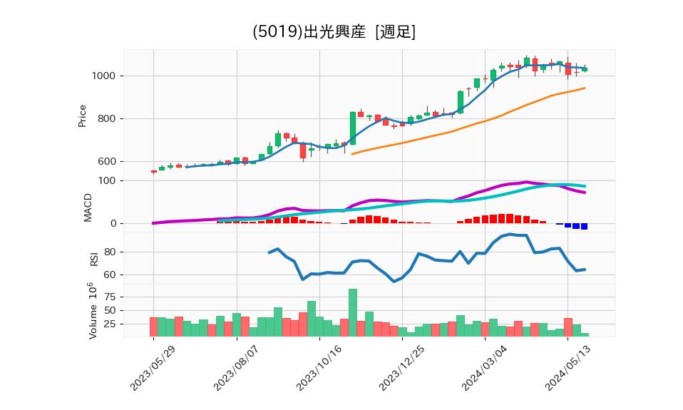 5019_week_1year_chart