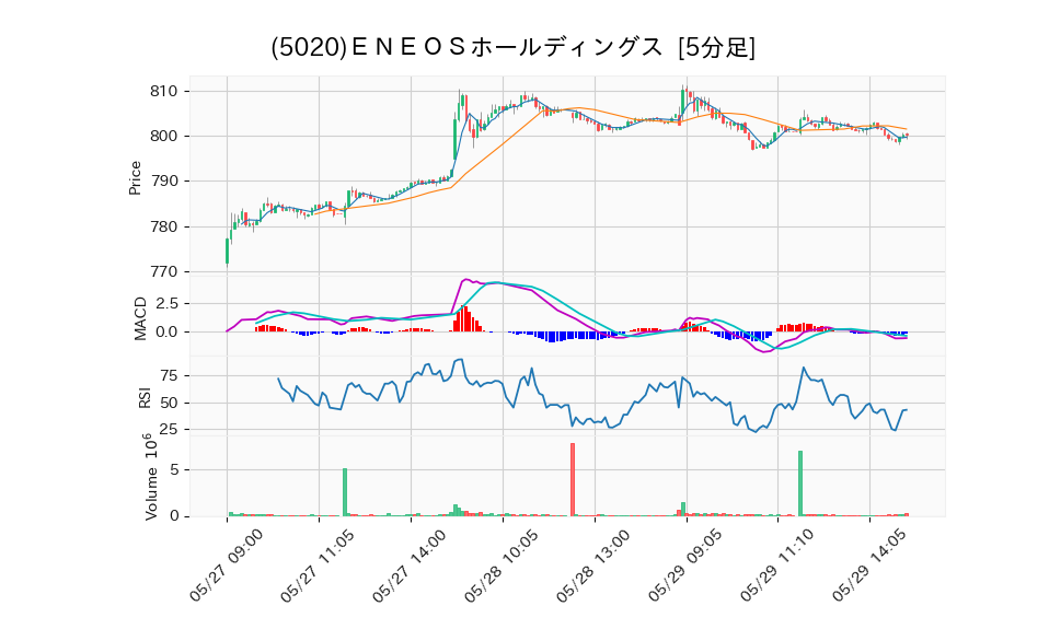 5020_5min_3days_chart