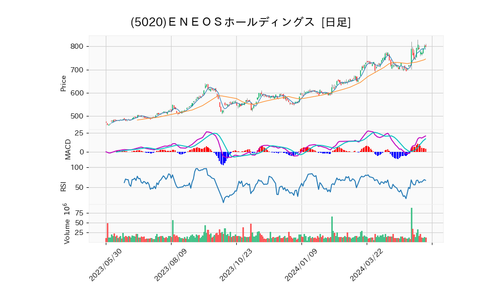 5020_day_1year_chart