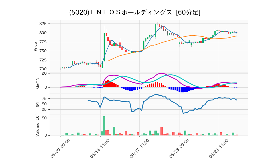 5020_hour_3week_chart