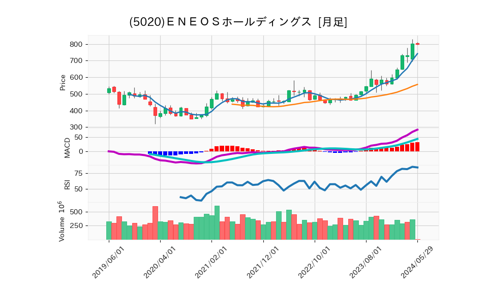 5020_month_5years_chart