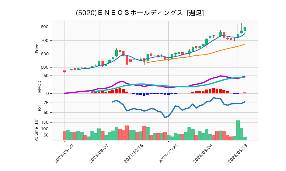 5020_week_1year_chart