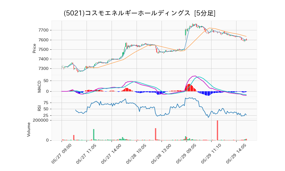 5021_5min_3days_chart