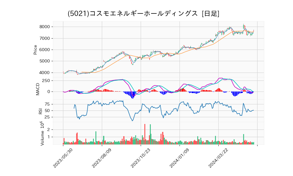 5021_day_1year_chart