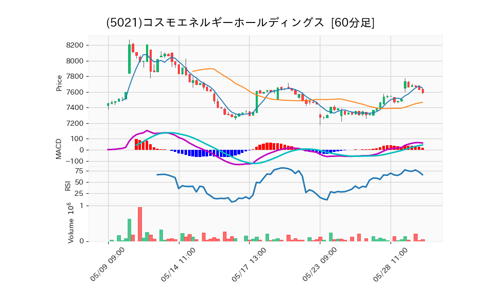 5021_hour_3week_chart