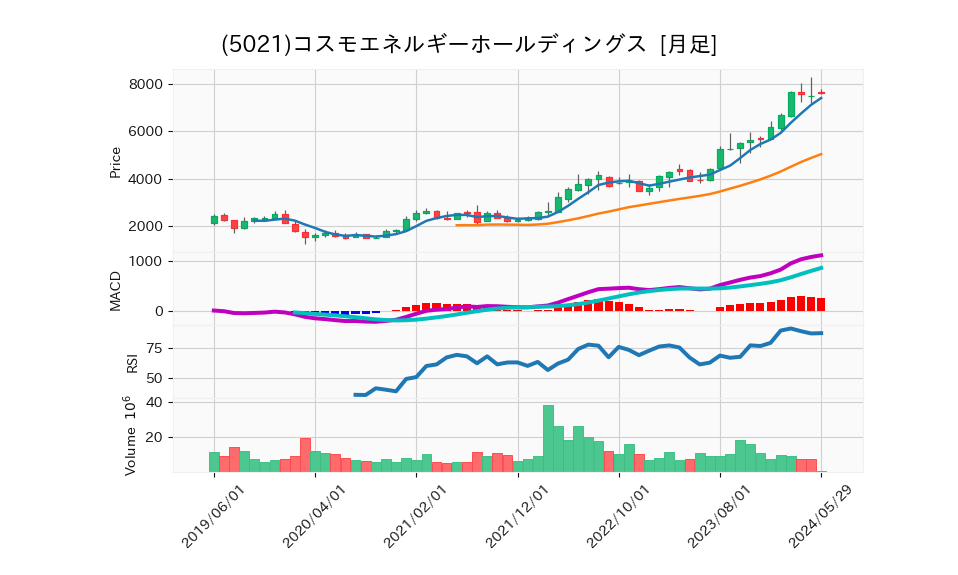 5021_month_5years_chart