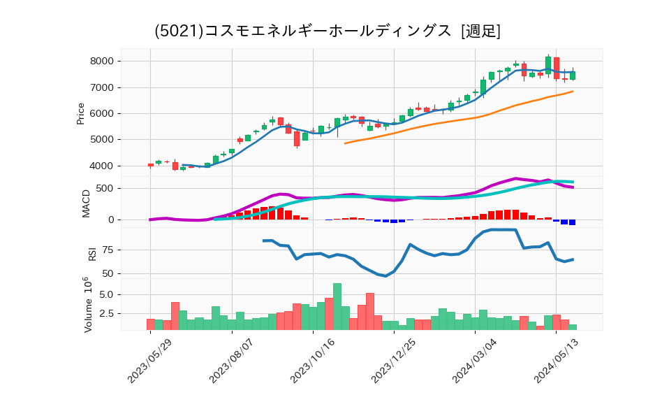 5021_week_1year_chart