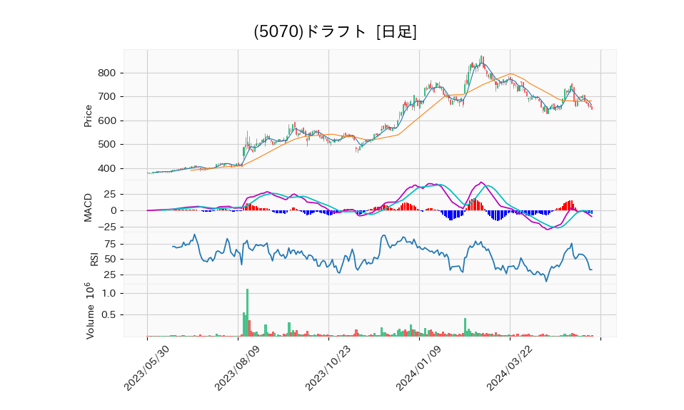 5070_day_1year_chart