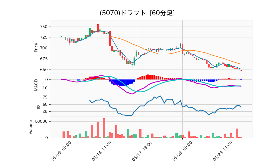 5070_hour_3week_chart