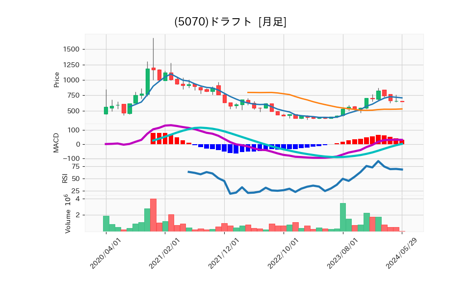 5070_month_5years_chart