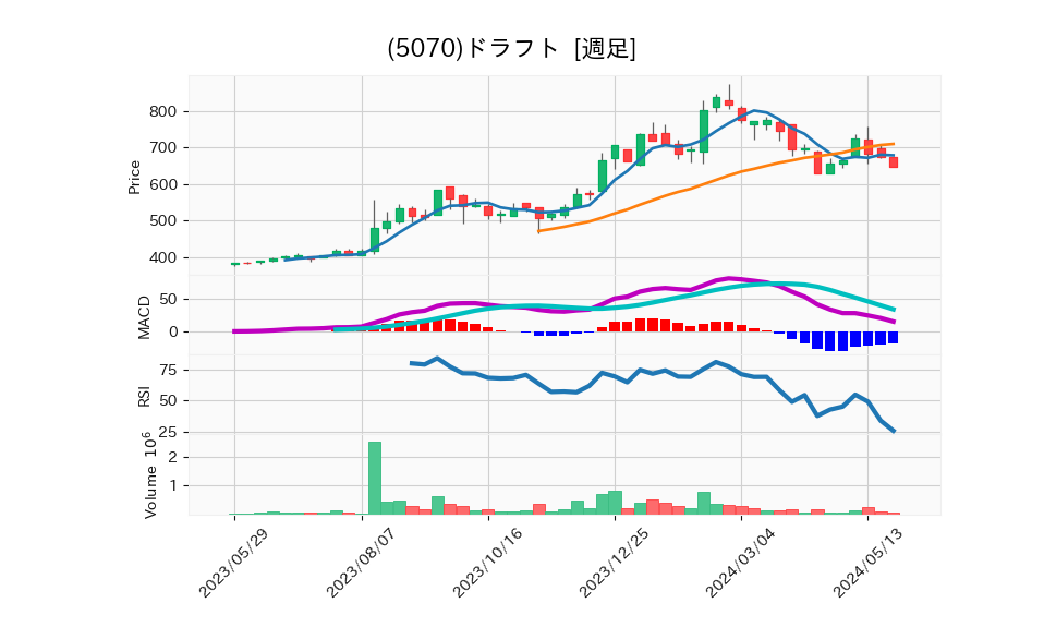 5070_week_1year_chart