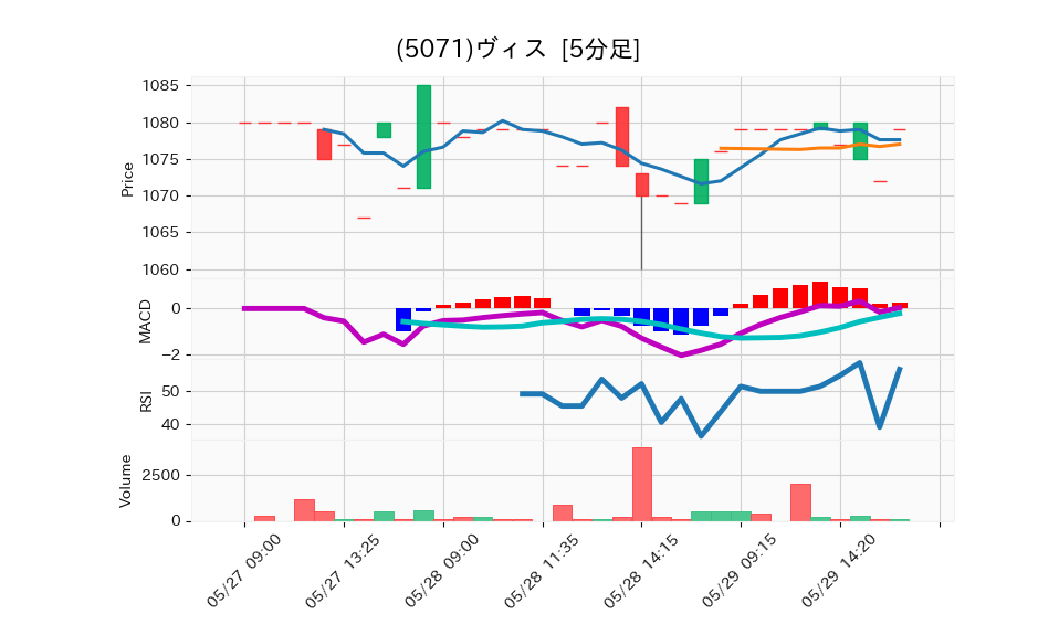 5071_5min_3days_chart