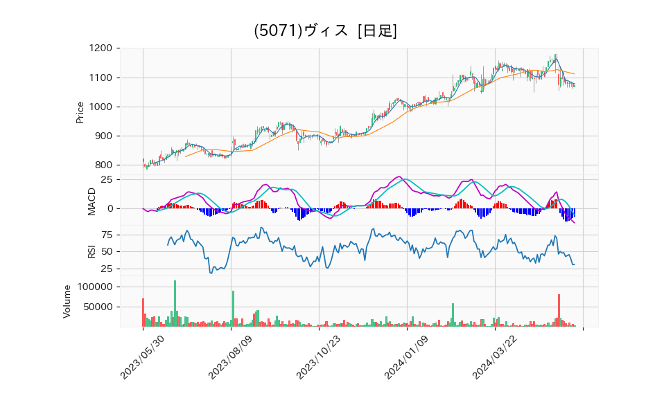 5071_day_1year_chart