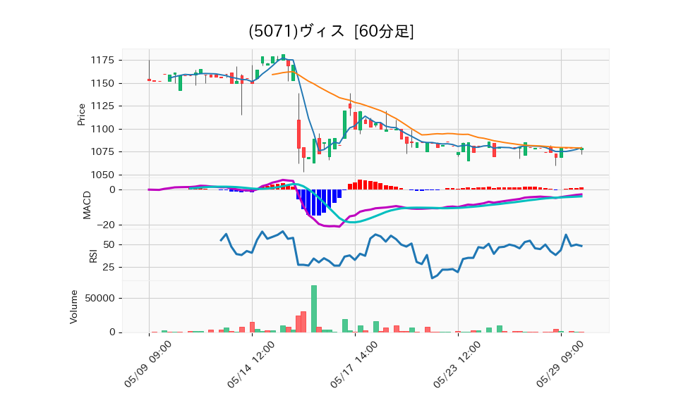 5071_hour_3week_chart