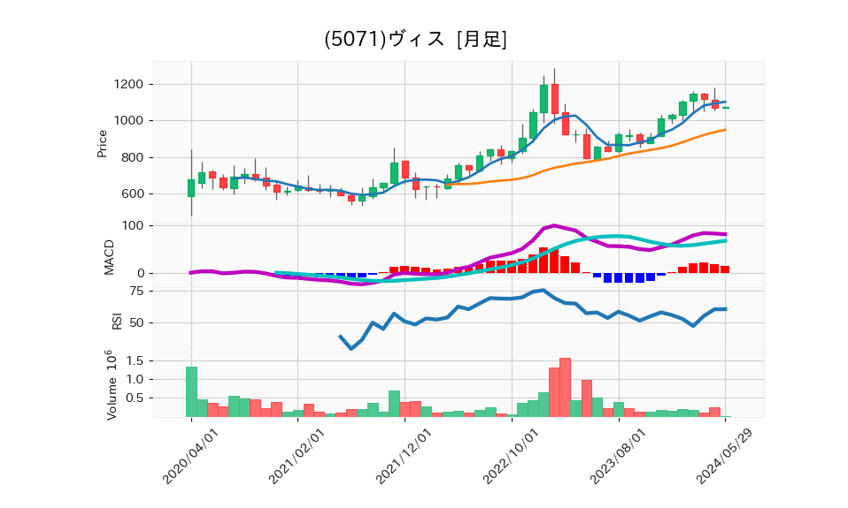 5071_month_5years_chart