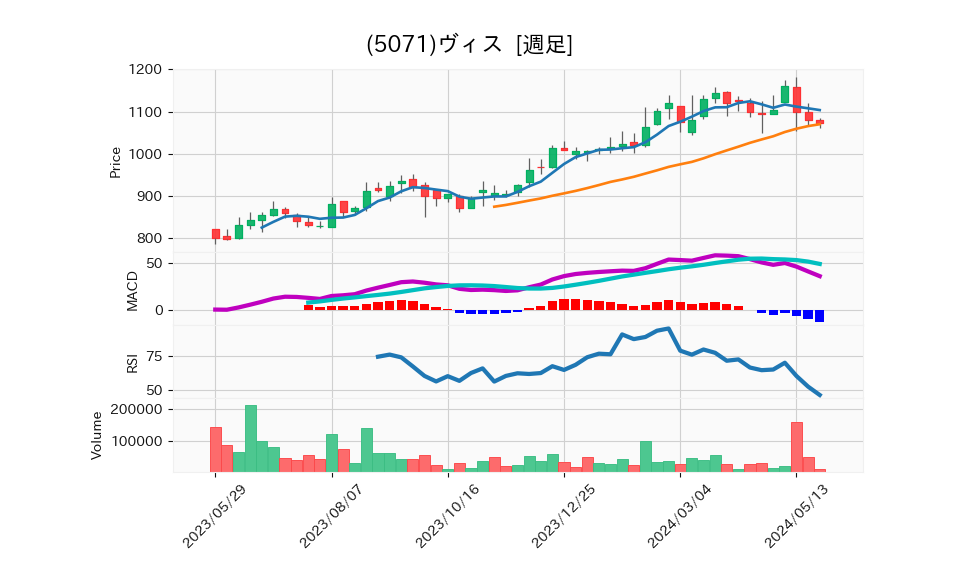 5071_week_1year_chart