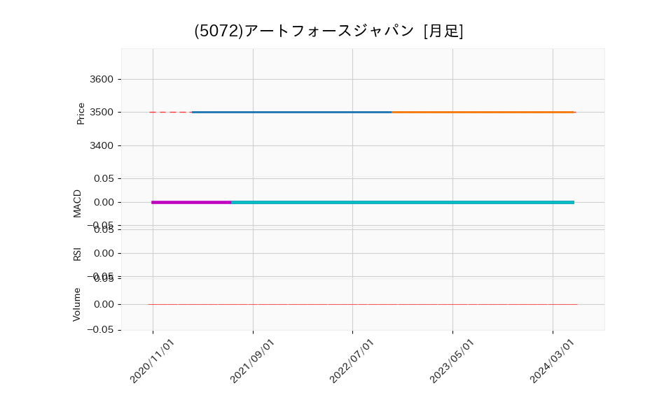 5072_month_5years_chart