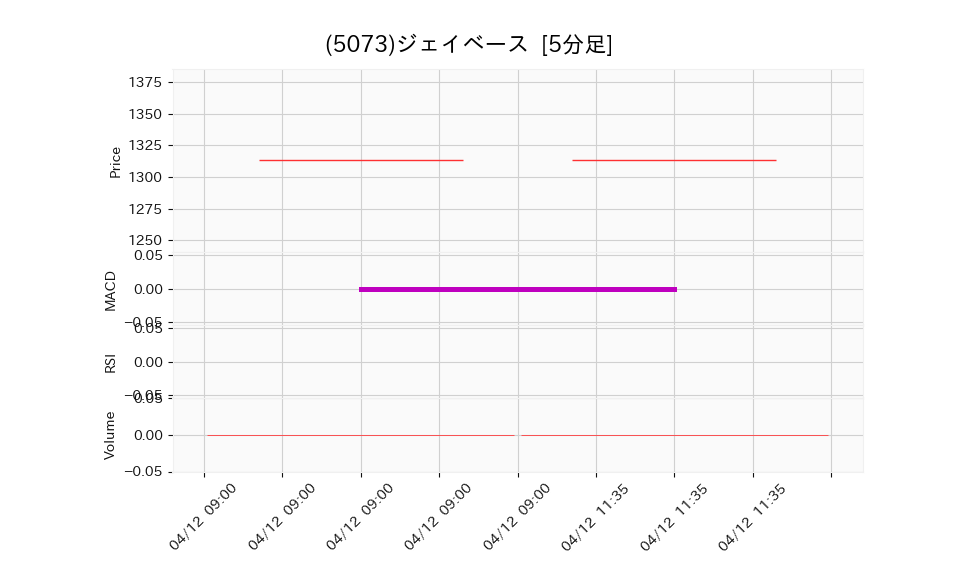 5073_5min_3days_chart