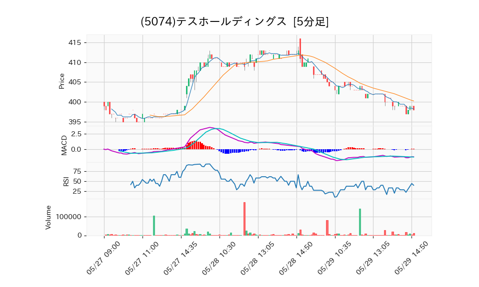 5074_5min_3days_chart