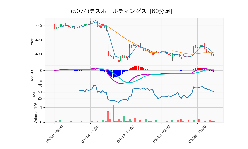 5074_hour_3week_chart