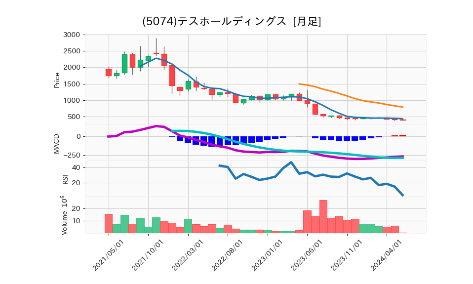 5074_month_5years_chart