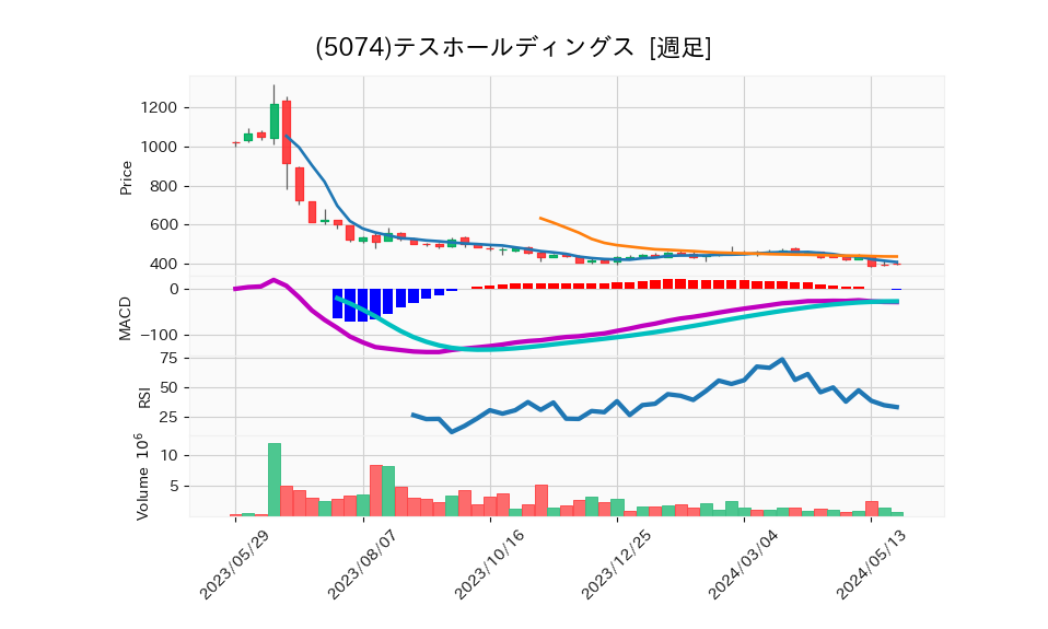 5074_week_1year_chart