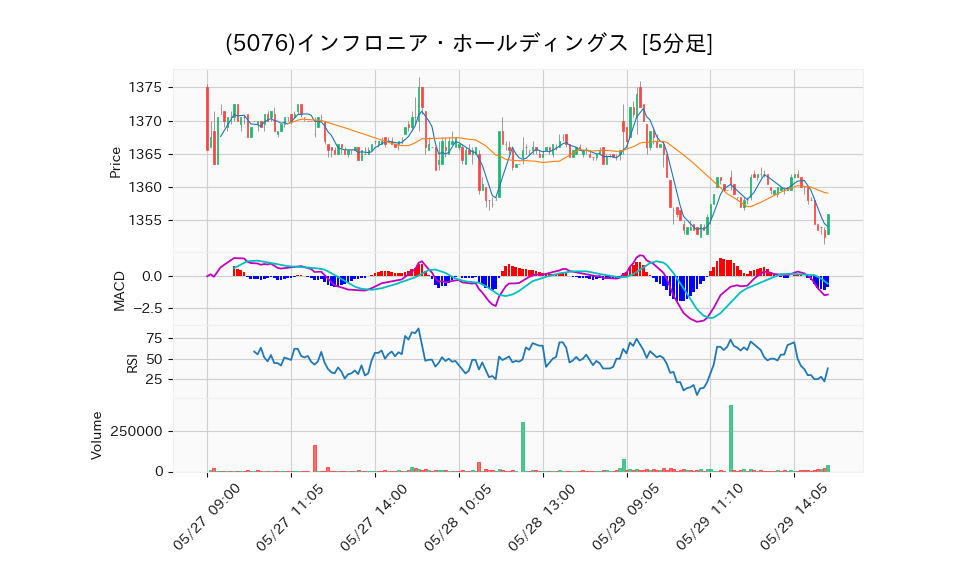 5076_5min_3days_chart