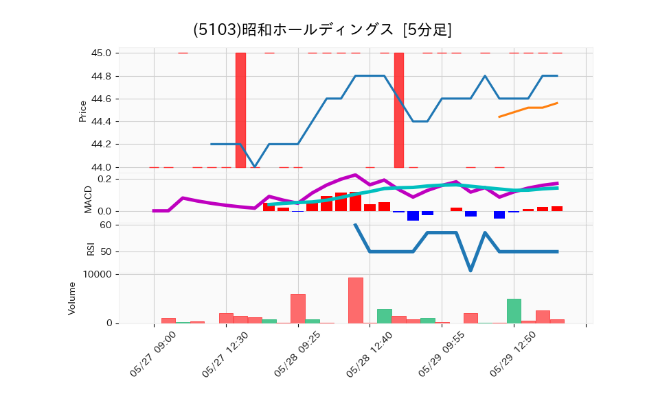 5103_5min_3days_chart