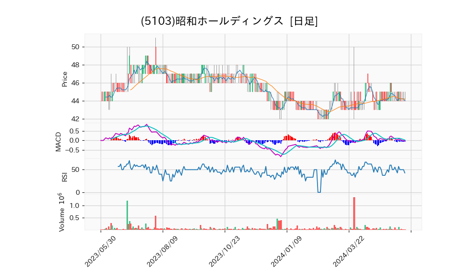 5103_day_1year_chart