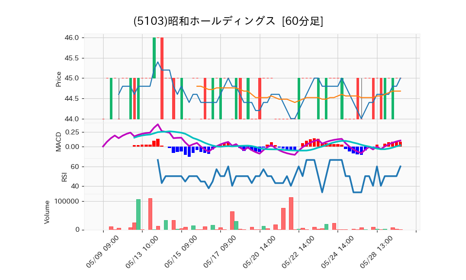 5103_hour_3week_chart