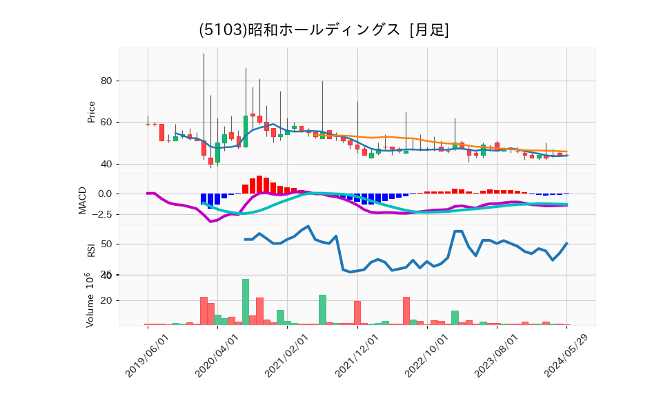 5103_month_5years_chart