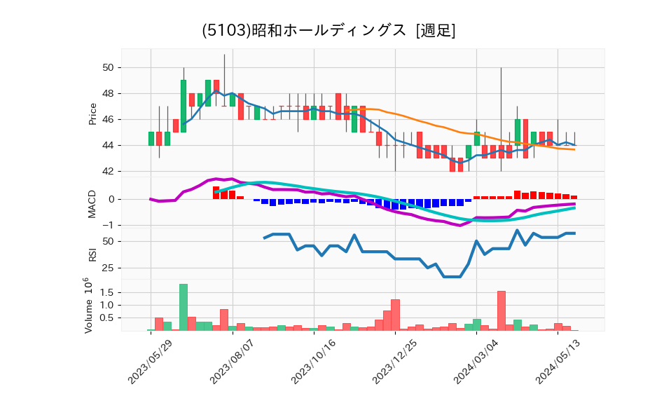 5103_week_1year_chart