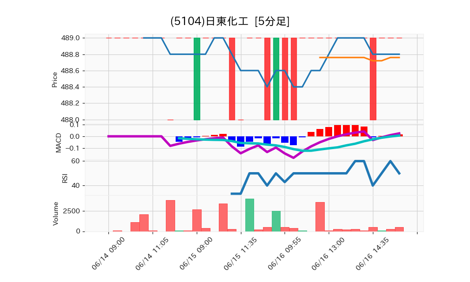 5104_5min_3days_chart