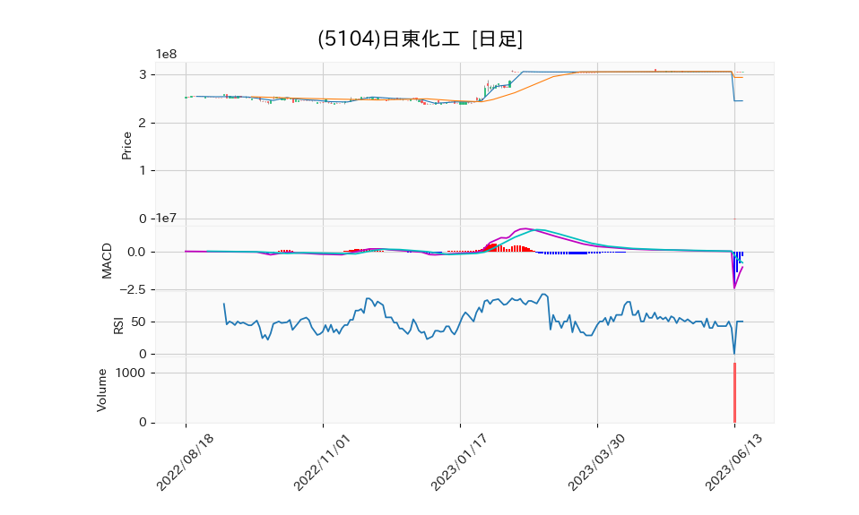 5104_day_1year_chart