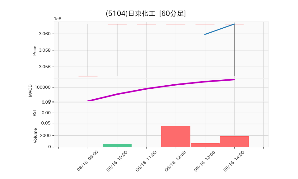 5104_hour_3week_chart